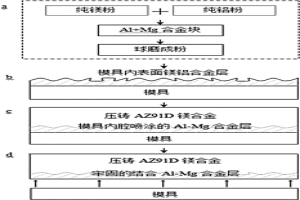 鎂合金表面快速形成冶金合金層的方法