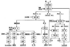 霞石礦的全濕法化工冶金綜合處理方法