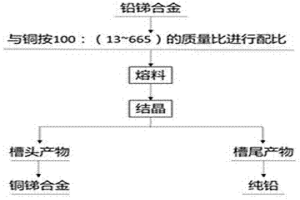 鉛銻合金火法精煉的方法