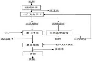 粗鉍火法精煉的方法