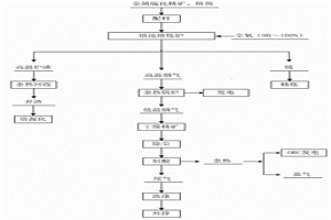 金屬硫化礦全氧負能火法冶煉方法
