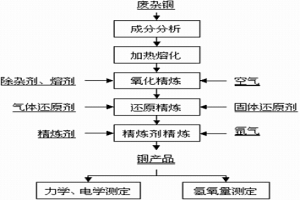 廢雜銅火法連續(xù)精煉直接生產(chǎn)高純無氧銅的方法