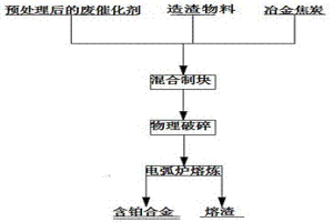 火法回收汽車廢催化劑中貴金屬鉑的方法