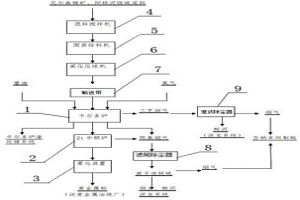 尼爾森精礦火法冶煉系統(tǒng)