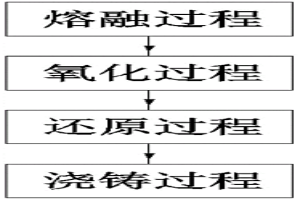 高效節(jié)能的銅火法精煉工藝