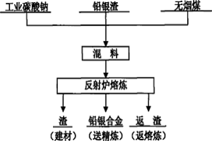 從氧化鉍渣中浸出的鉛銀渣火法處理綜合回收工藝