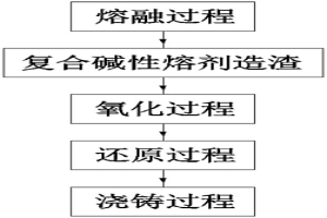 高砷、銻粗銅的反射爐火法精煉方法