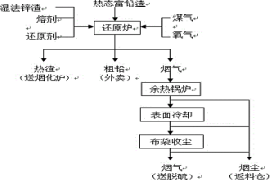 用熱渣側吹還原爐處理鋅濕法冶煉渣的方法