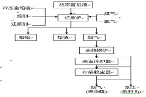 用熱渣側吹還原爐處理冷態(tài)富鉛渣的方法