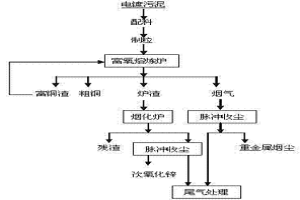 電鍍污泥綜合回收有價金屬和無害化處理的方法