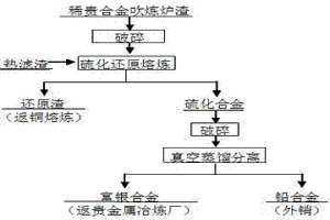 脫除稀貴合金吹煉爐渣中鉛、砷、銻、鉍的方法