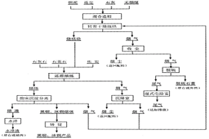 節(jié)能環(huán)保的含銅污泥的冶煉方法