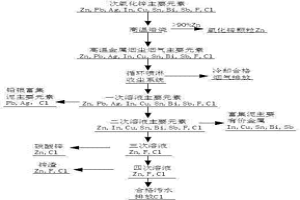 含氟、氯次氧化鋅脫氟氯并富集有價金屬的冶煉方法