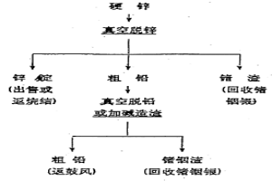 硬鋅真空蒸餾提鋅和富集鍺煙銀