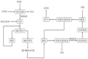 富鈦料的制備方法以及四氯化鈦的制備方法