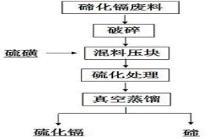 碲化鎘廢料回收碲的方法