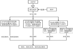 貧化電爐頂側(cè)吹參數(shù)控制方法