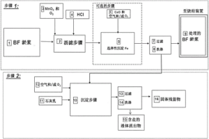 減少含有鐵(Fe)的材料中鋅(Zn)和鉛(Pb)的量的方法