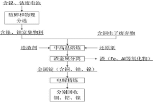 含鎳、鈷廢電池和含銅電子廢棄物協(xié)同回收金屬的方法