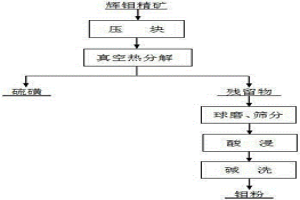 利用輝鉬精礦制備鉬粉和硫磺的方法