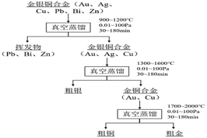 真空分離金銀銅合金的方法