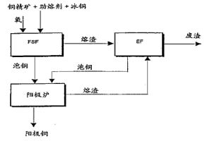 在懸浮反應(yīng)器中生產(chǎn)泡銅的方法