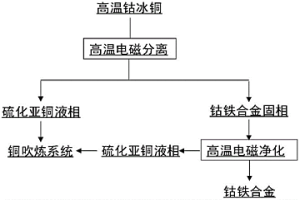 通過外加磁場誘導(dǎo)從鈷冰銅熔體中提取鈷鐵合金的方法