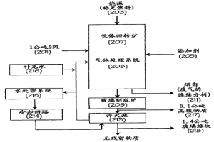 將廢槽襯轉(zhuǎn)化為玻璃熔塊的方法和裝置及所得的產(chǎn)品