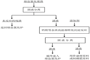 高溫相轉(zhuǎn)化法處理熔鹽氯化廢渣的方法