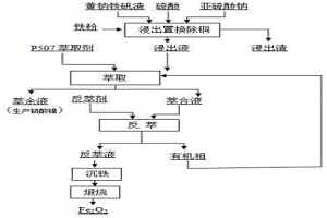 氧化鐵產品的制備方法