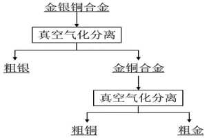 金銀銅合金分離提純的方法