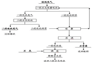 冶煉尾氣球磨強化石灰吸收方法