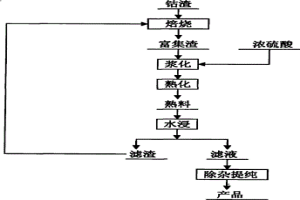 Α-亞硝基Β-萘酚鈷渣提取鈷的工藝方法