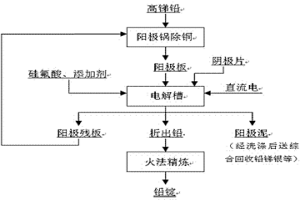 高銻鉛電解的方法