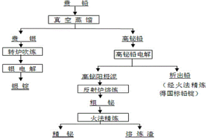 貴鉛中回收鉍的方法