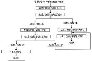 含錫鋅噴金粉分離回收錫鋅的方法