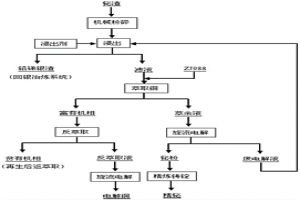 從鉍渣中回收銅鉍的方法