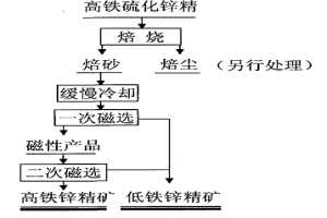 高鐵硫化鋅精礦分離鐵鋅的方法