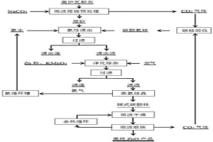 微波焙燒預(yù)處理-氨法浸出高爐瓦斯灰制備ZnO的方法
