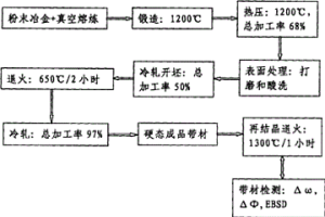 涂層導(dǎo)體用鎳鎢合金基帶的制備方法