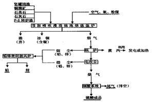 豎罐煉鋅殘渣的綜合回收技術