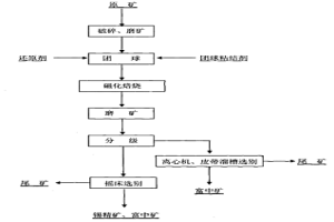 高鐵低錫氧化礦的聯(lián)合流程處理方法