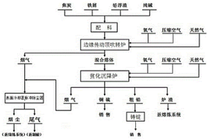 邊緣傳動(dòng)頂吹轉(zhuǎn)爐—貧化沉降爐聯(lián)合處理鉛浮渣的方法