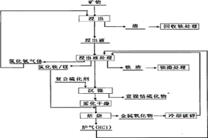 鹽酸全閉路循環(huán)法從紅土鎳礦中提取有價(jià)金屬的方法