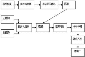 鋼渣制煉鋼用還原鐵