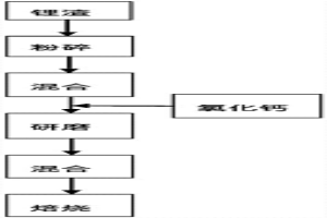 通過氯化焙燒蒸發(fā)回收報(bào)廢鋰電池渣中鋰的方法