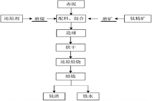 赤泥和鈦精礦的綜合處理方法