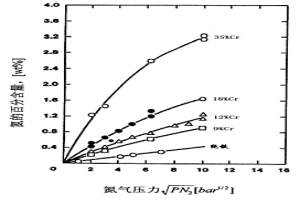 采用氣霧化法制備含氮/高氮不銹鋼粉末的方法