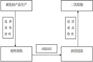 耐高溫、耐沖刷材料及其制備方法