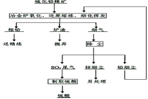 硫化鉛精礦一步氧化熔煉、還原熔煉及爐渣煙化揮發(fā)方法